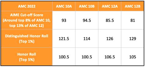 amc 10 12 results 2021.